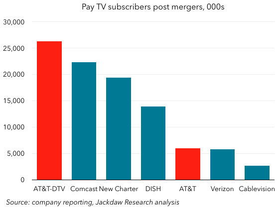 Pay TV subs post mergers