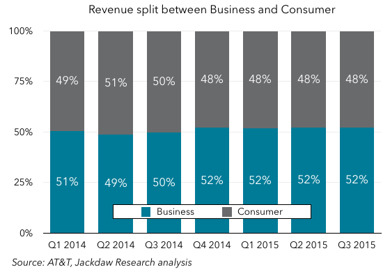 Business Consumer revenue split