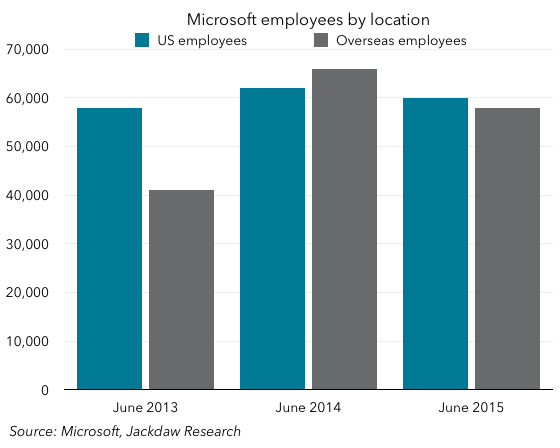 Employees by geography