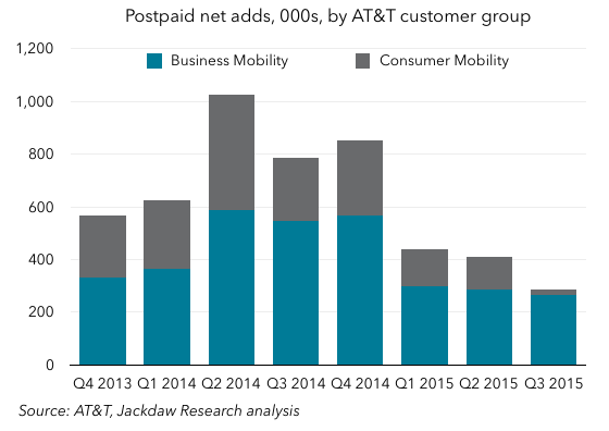 Postpaid net adds business and consumer