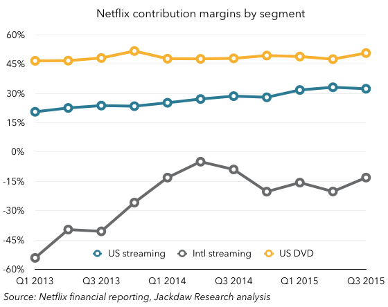 Netflix contribution margins