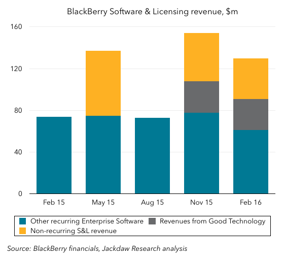 BlackBerry Software and Licensing breakdown