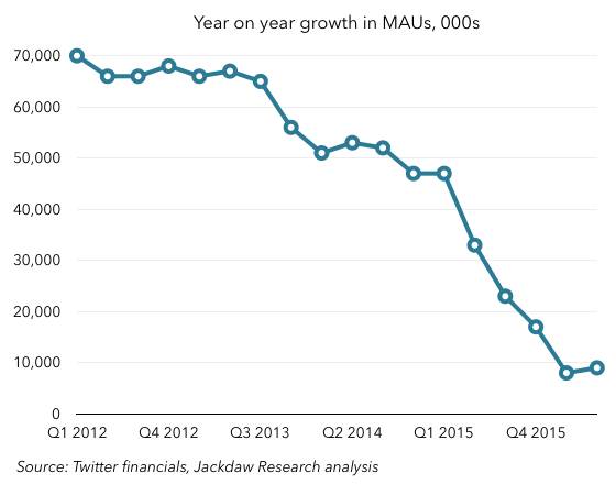 Year on year MAU growth Q2 2016