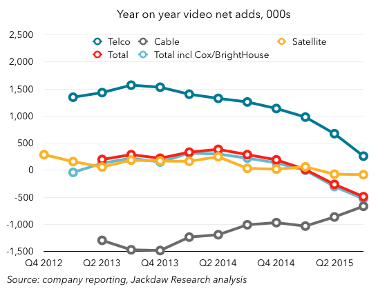 Year on year video net adds by group