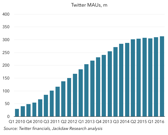 Twitter MAUs Q2 2016