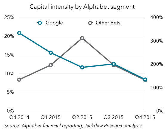 Alphabet segment capital intensity