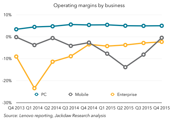 Lenovo margins by business