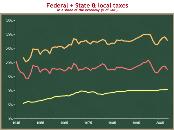 federal plus state and local taxes