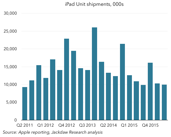 iPad shipments Q2 2016