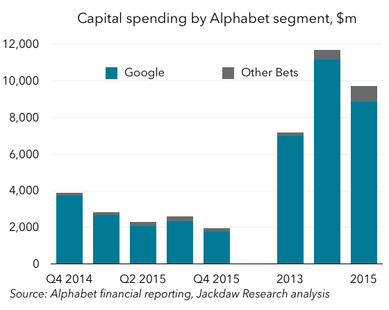 Alphabet segment capital spending