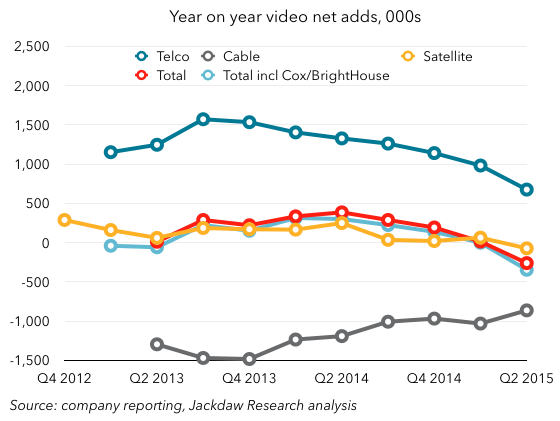 Year on year video net adds by category