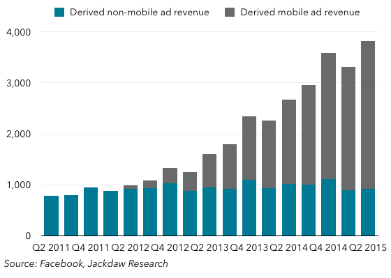 Mobile desktop revenue split