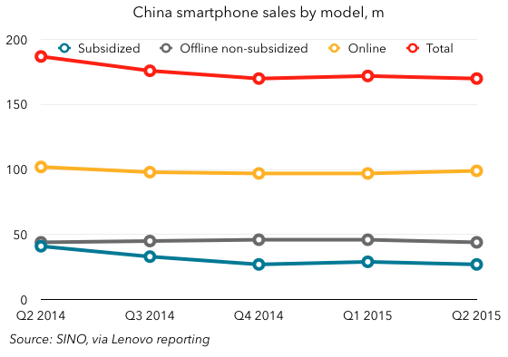 SINO China smartphone data
