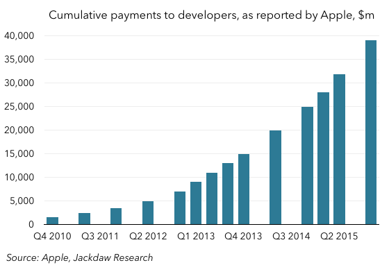 Cumulative payments to devs as reported