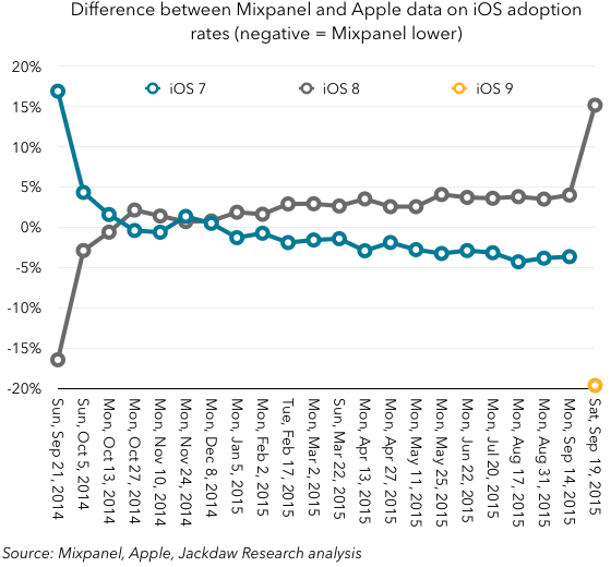 Mixpanel and Apple iOS adoption rate differences