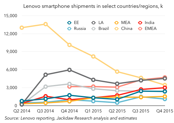 Lenovo country and regional smartphone shipments