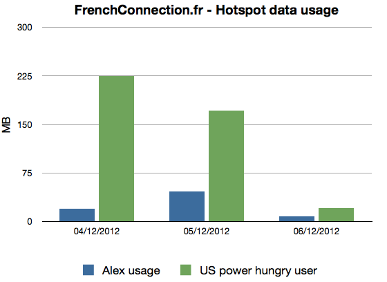 Data roaming consumption - FrencConnection.fr