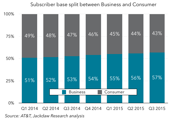 Business Consumer base split