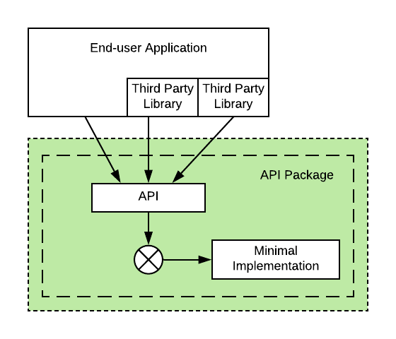 Opentelemetry — API and Minimal Implementation
