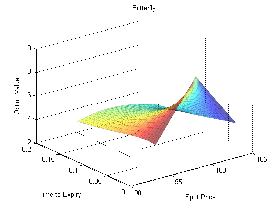 Three Dimensional Graph Showcasing the Black-Scholes-Merton Model