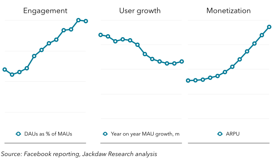 Facebook core growth levers