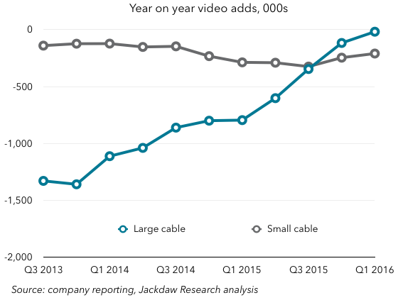 Cord cutting big vs small cable Q1 2016