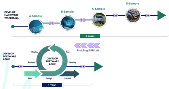 Fig 1: Vehicle development lifecycle
