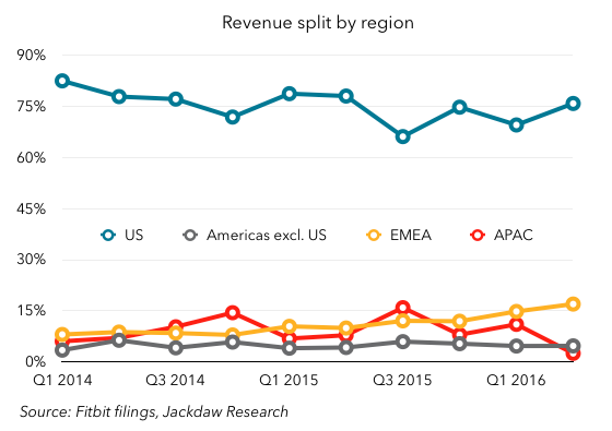 Fitbit regional revenues Q2 2016