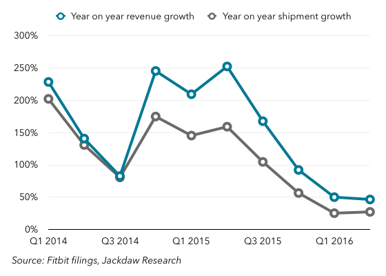 Fitbit Growth Q2 2016