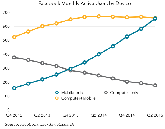 Active users by device