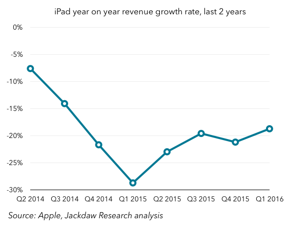 iPad year on year growth
