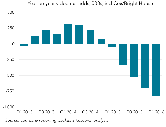 Pay TV yearly adds incl Cox and Bright House Q1 2016