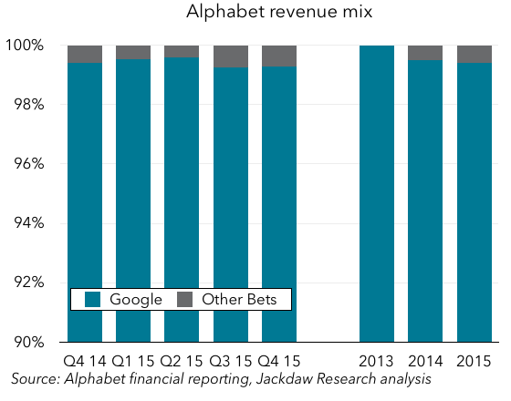 Alphabet revenue breakdown