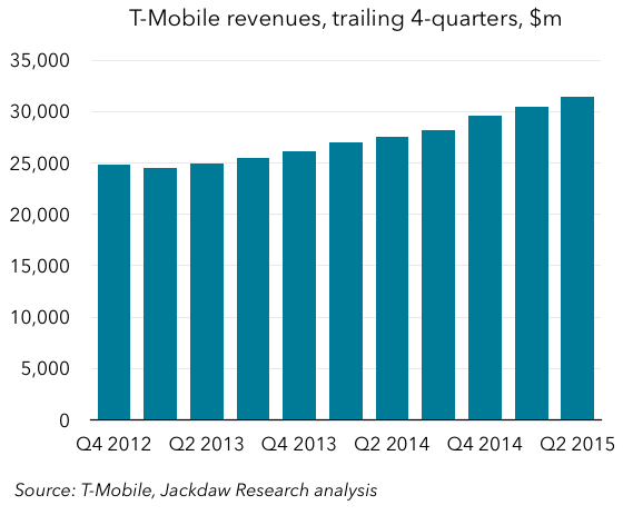 TMO revenues