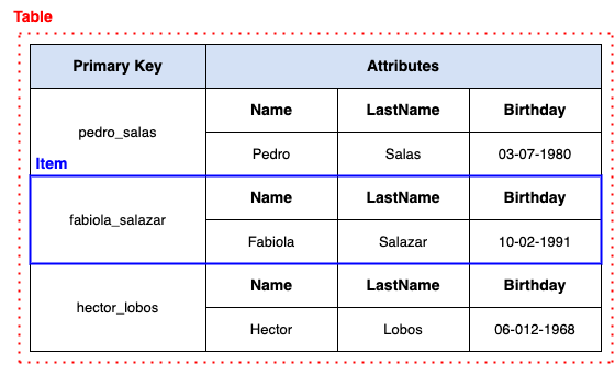 A simple DynamoDB table