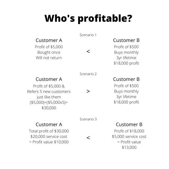 Customer Profitability