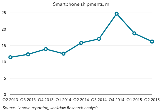 Lenovo total smartphone sales