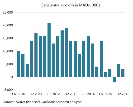 Sequential MAU growth Q2 2016