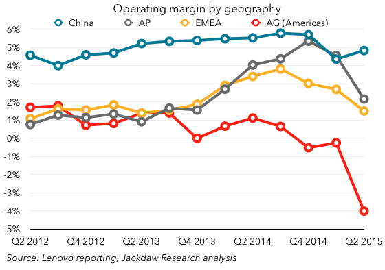 Lenovo margins by geography