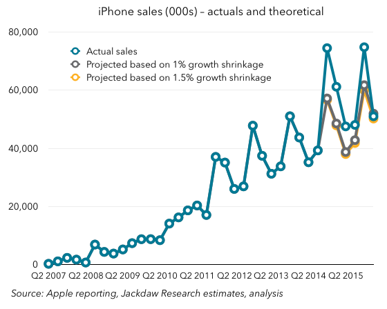 iPhone sales actual and projected