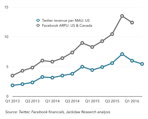 US ARPU Q2 2016