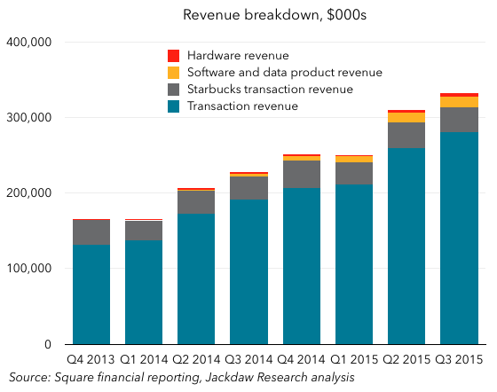 Square revenue breakdown
