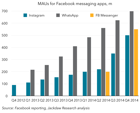 Facebook messaging MAUs