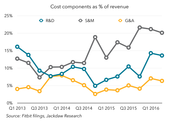 Fitbit costs as percentage of revenue quarterly