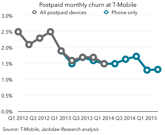 TMO churn