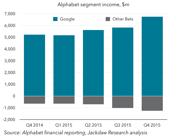 Alphabet segment income