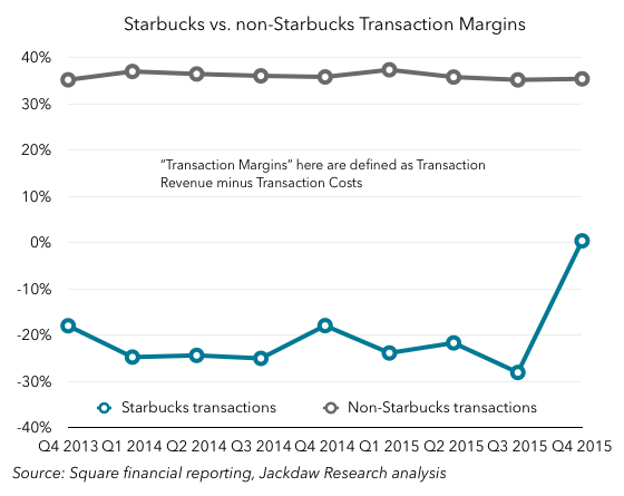 Starbucks gross margin