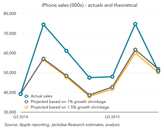 Zoomed actual and forecast iPhone sales