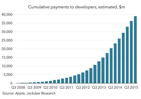 Cumulative dev payments estimated