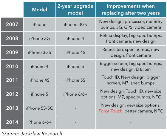 iPhone 2 year upgrade cycles